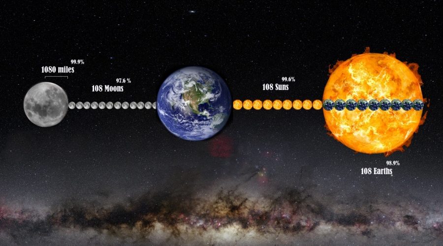 What is the significance of 108?